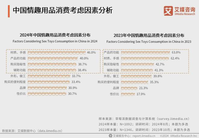 业消费者洞察分析：消费者价值观念开放不朽情缘平台2024年中国情趣用品行