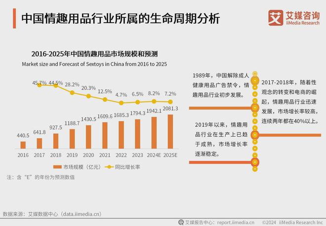 业消费者洞察分析：消费者价值观念开放不朽情缘平台2024年中国情趣用品行(图2)