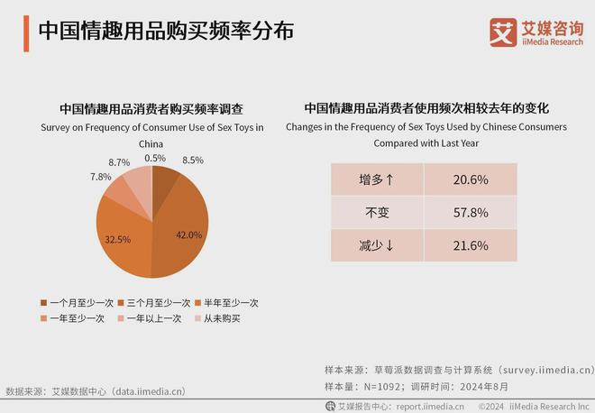 业消费者洞察分析：消费者价值观念开放不朽情缘平台2024年中国情趣用品行(图3)